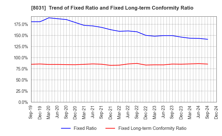 8031 MITSUI & CO.,LTD.: Trend of Fixed Ratio and Fixed Long-term Conformity Ratio