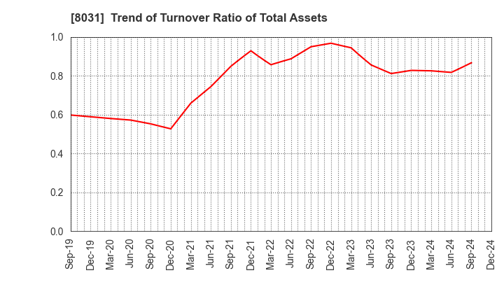 8031 MITSUI & CO.,LTD.: Trend of Turnover Ratio of Total Assets