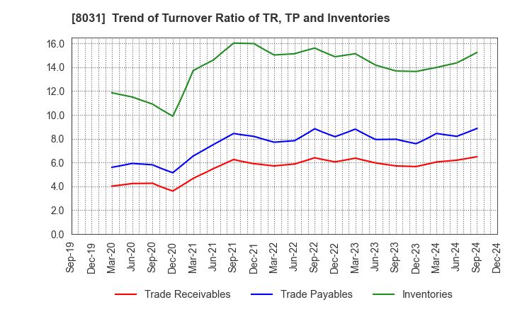 8031 MITSUI & CO.,LTD.: Trend of Turnover Ratio of TR, TP and Inventories