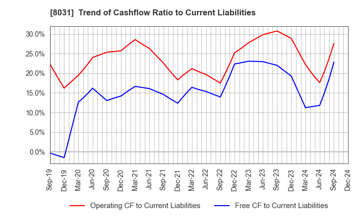 8031 MITSUI & CO.,LTD.: Trend of Cashflow Ratio to Current Liabilities