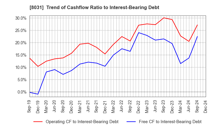 8031 MITSUI & CO.,LTD.: Trend of Cashflow Ratio to Interest-Bearing Debt