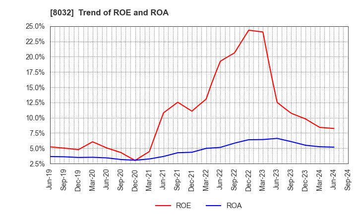 8032 JAPAN PULP AND PAPER COMPANY LIMITED: Trend of ROE and ROA