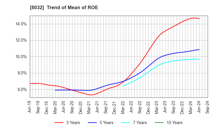 8032 JAPAN PULP AND PAPER COMPANY LIMITED: Trend of Mean of ROE