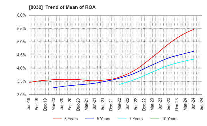 8032 JAPAN PULP AND PAPER COMPANY LIMITED: Trend of Mean of ROA