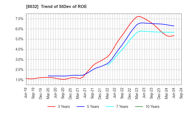 8032 JAPAN PULP AND PAPER COMPANY LIMITED: Trend of StDev of ROE