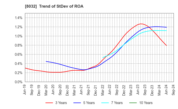 8032 JAPAN PULP AND PAPER COMPANY LIMITED: Trend of StDev of ROA