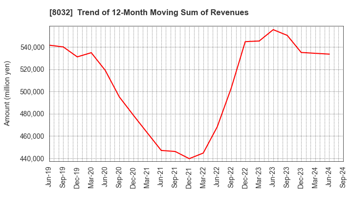 8032 JAPAN PULP AND PAPER COMPANY LIMITED: Trend of 12-Month Moving Sum of Revenues