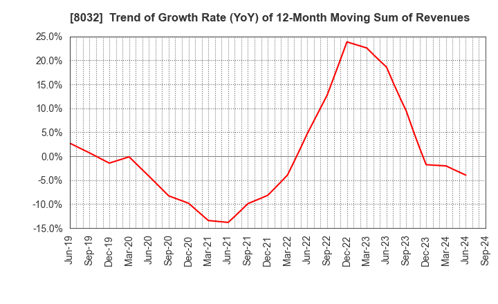 8032 JAPAN PULP AND PAPER COMPANY LIMITED: Trend of Growth Rate (YoY) of 12-Month Moving Sum of Revenues