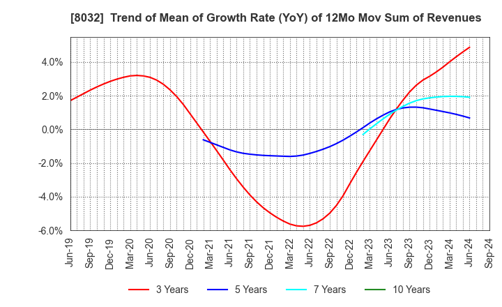 8032 JAPAN PULP AND PAPER COMPANY LIMITED: Trend of Mean of Growth Rate (YoY) of 12Mo Mov Sum of Revenues