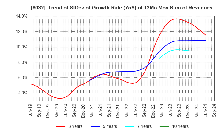 8032 JAPAN PULP AND PAPER COMPANY LIMITED: Trend of StDev of Growth Rate (YoY) of 12Mo Mov Sum of Revenues