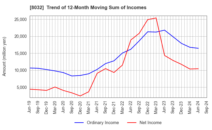 8032 JAPAN PULP AND PAPER COMPANY LIMITED: Trend of 12-Month Moving Sum of Incomes