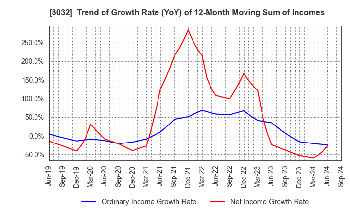 8032 JAPAN PULP AND PAPER COMPANY LIMITED: Trend of Growth Rate (YoY) of 12-Month Moving Sum of Incomes