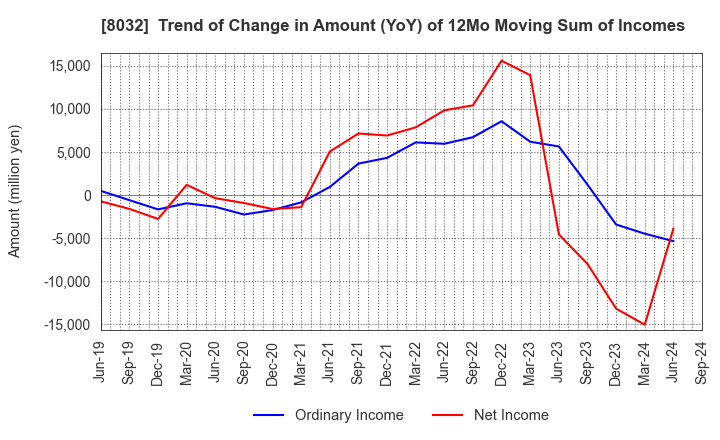 8032 JAPAN PULP AND PAPER COMPANY LIMITED: Trend of Change in Amount (YoY) of 12Mo Moving Sum of Incomes