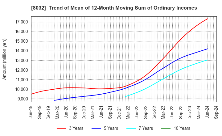 8032 JAPAN PULP AND PAPER COMPANY LIMITED: Trend of Mean of 12-Month Moving Sum of Ordinary Incomes