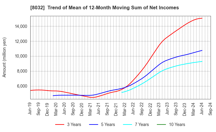 8032 JAPAN PULP AND PAPER COMPANY LIMITED: Trend of Mean of 12-Month Moving Sum of Net Incomes