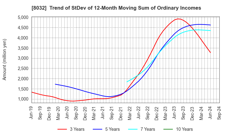 8032 JAPAN PULP AND PAPER COMPANY LIMITED: Trend of StDev of 12-Month Moving Sum of Ordinary Incomes