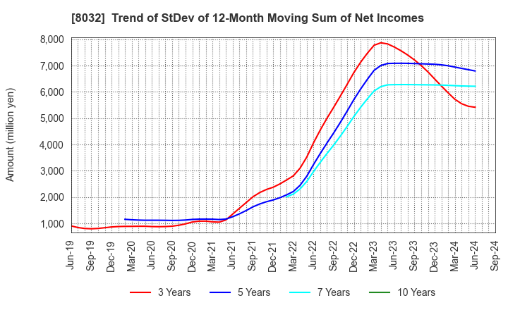 8032 JAPAN PULP AND PAPER COMPANY LIMITED: Trend of StDev of 12-Month Moving Sum of Net Incomes