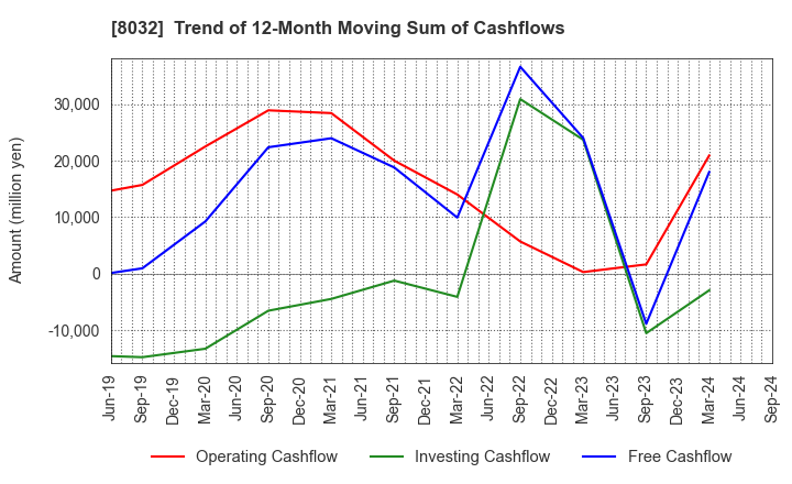 8032 JAPAN PULP AND PAPER COMPANY LIMITED: Trend of 12-Month Moving Sum of Cashflows