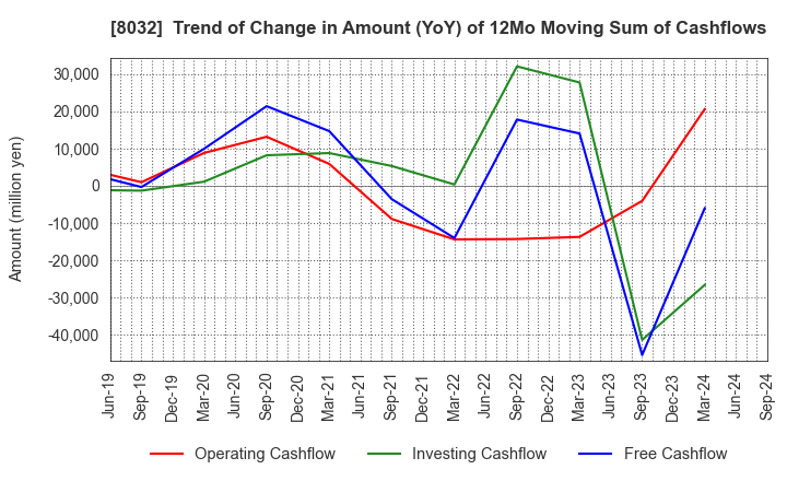 8032 JAPAN PULP AND PAPER COMPANY LIMITED: Trend of Change in Amount (YoY) of 12Mo Moving Sum of Cashflows