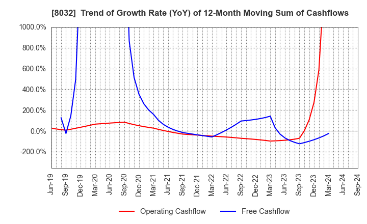 8032 JAPAN PULP AND PAPER COMPANY LIMITED: Trend of Growth Rate (YoY) of 12-Month Moving Sum of Cashflows