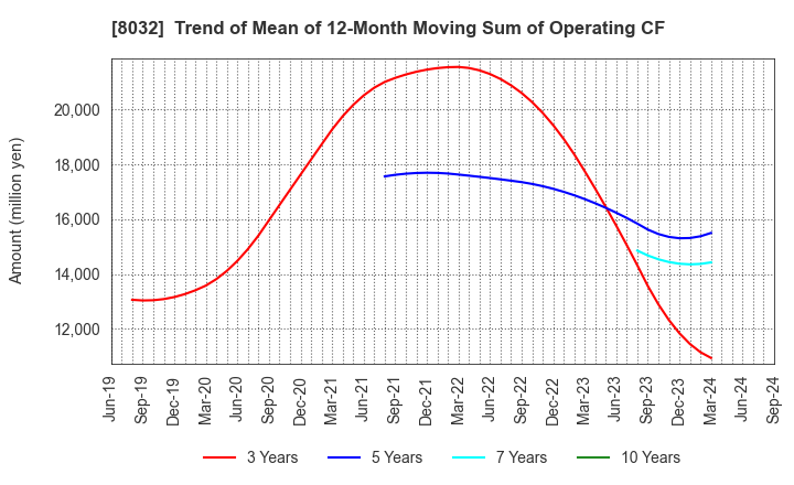 8032 JAPAN PULP AND PAPER COMPANY LIMITED: Trend of Mean of 12-Month Moving Sum of Operating CF