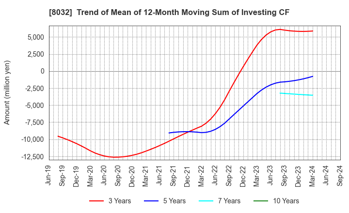 8032 JAPAN PULP AND PAPER COMPANY LIMITED: Trend of Mean of 12-Month Moving Sum of Investing CF