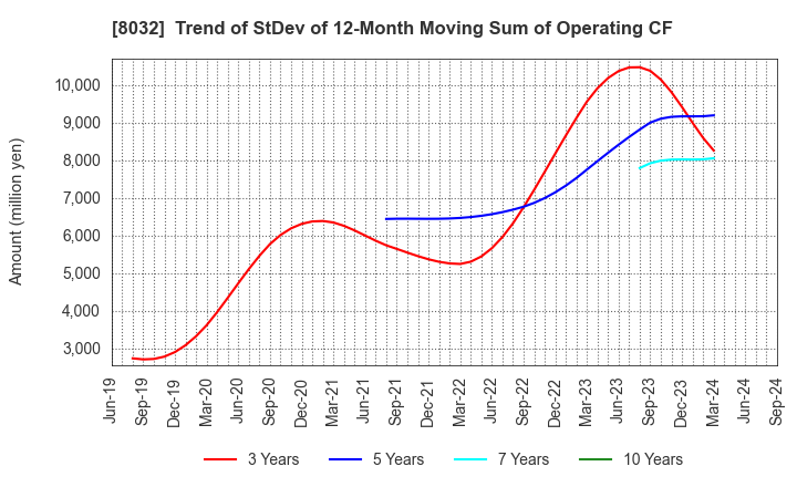 8032 JAPAN PULP AND PAPER COMPANY LIMITED: Trend of StDev of 12-Month Moving Sum of Operating CF