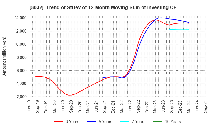 8032 JAPAN PULP AND PAPER COMPANY LIMITED: Trend of StDev of 12-Month Moving Sum of Investing CF