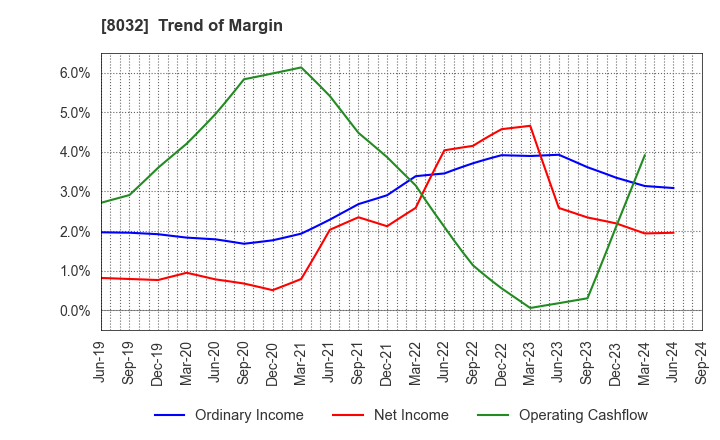 8032 JAPAN PULP AND PAPER COMPANY LIMITED: Trend of Margin