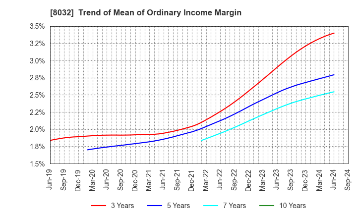 8032 JAPAN PULP AND PAPER COMPANY LIMITED: Trend of Mean of Ordinary Income Margin