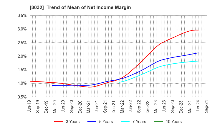 8032 JAPAN PULP AND PAPER COMPANY LIMITED: Trend of Mean of Net Income Margin