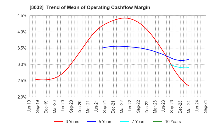 8032 JAPAN PULP AND PAPER COMPANY LIMITED: Trend of Mean of Operating Cashflow Margin