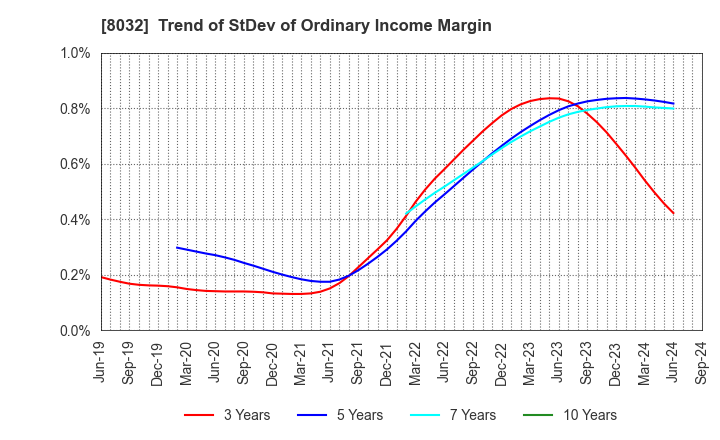 8032 JAPAN PULP AND PAPER COMPANY LIMITED: Trend of StDev of Ordinary Income Margin