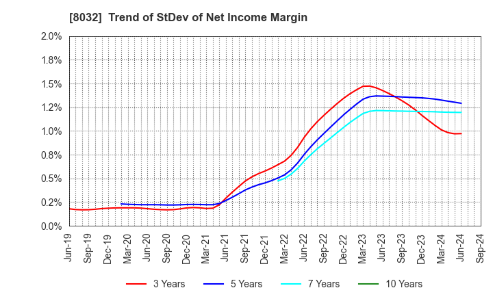 8032 JAPAN PULP AND PAPER COMPANY LIMITED: Trend of StDev of Net Income Margin