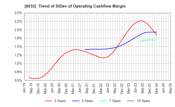 8032 JAPAN PULP AND PAPER COMPANY LIMITED: Trend of StDev of Operating Cashflow Margin