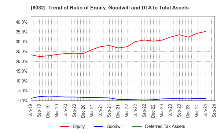 8032 JAPAN PULP AND PAPER COMPANY LIMITED: Trend of Ratio of Equity, Goodwill and DTA to Total Assets