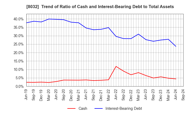 8032 JAPAN PULP AND PAPER COMPANY LIMITED: Trend of Ratio of Cash and Interest-Bearing Debt to Total Assets