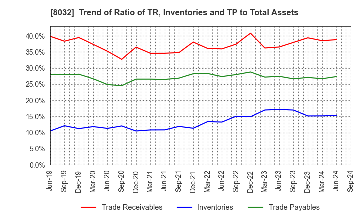 8032 JAPAN PULP AND PAPER COMPANY LIMITED: Trend of Ratio of TR, Inventories and TP to Total Assets