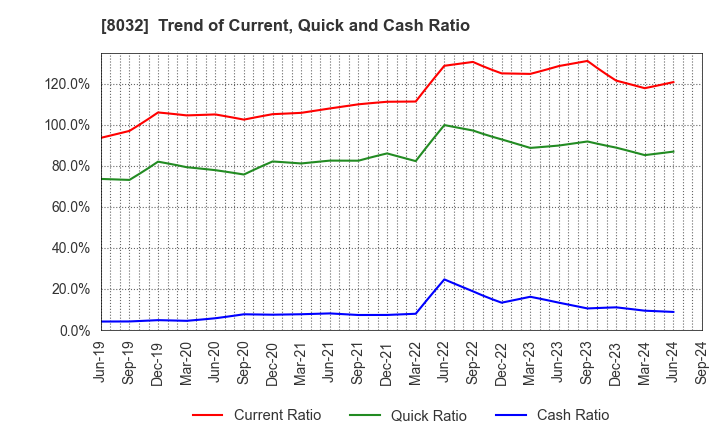 8032 JAPAN PULP AND PAPER COMPANY LIMITED: Trend of Current, Quick and Cash Ratio