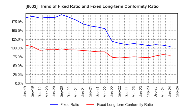 8032 JAPAN PULP AND PAPER COMPANY LIMITED: Trend of Fixed Ratio and Fixed Long-term Conformity Ratio