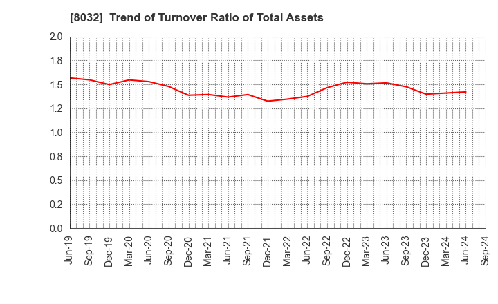 8032 JAPAN PULP AND PAPER COMPANY LIMITED: Trend of Turnover Ratio of Total Assets