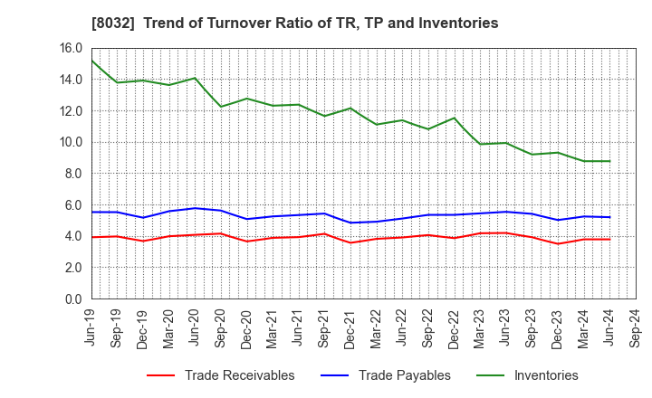 8032 JAPAN PULP AND PAPER COMPANY LIMITED: Trend of Turnover Ratio of TR, TP and Inventories