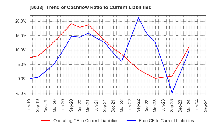 8032 JAPAN PULP AND PAPER COMPANY LIMITED: Trend of Cashflow Ratio to Current Liabilities