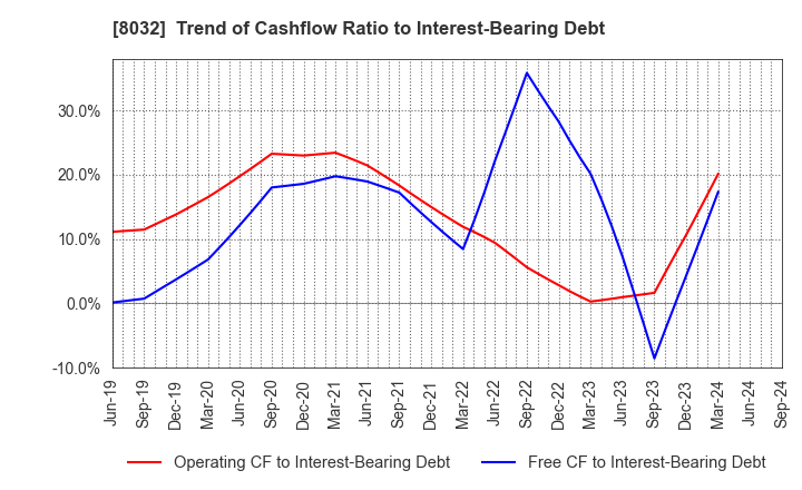 8032 JAPAN PULP AND PAPER COMPANY LIMITED: Trend of Cashflow Ratio to Interest-Bearing Debt