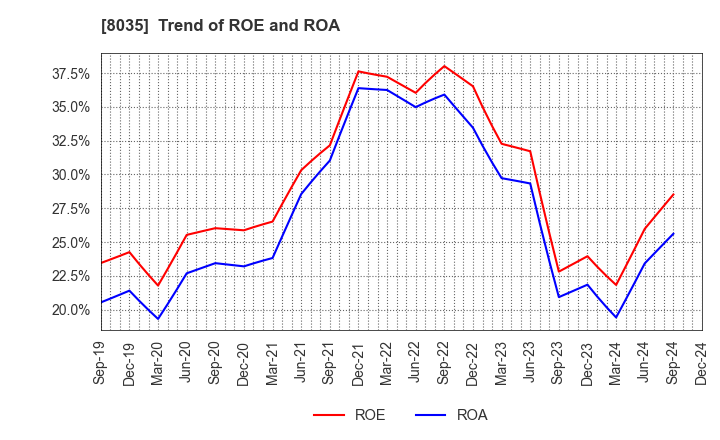 8035 Tokyo Electron Limited: Trend of ROE and ROA