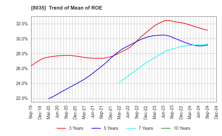 8035 Tokyo Electron Limited: Trend of Mean of ROE