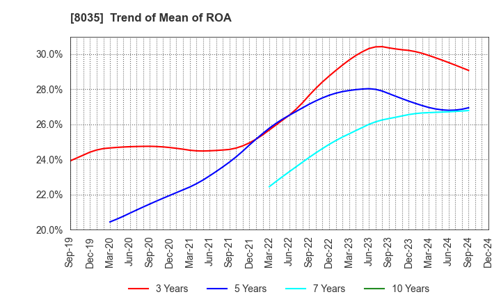 8035 Tokyo Electron Limited: Trend of Mean of ROA