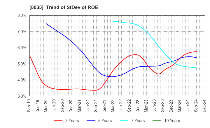 8035 Tokyo Electron Limited: Trend of StDev of ROE