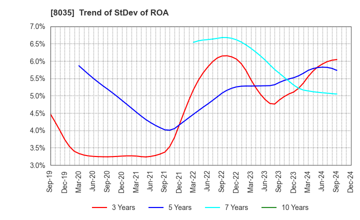 8035 Tokyo Electron Limited: Trend of StDev of ROA