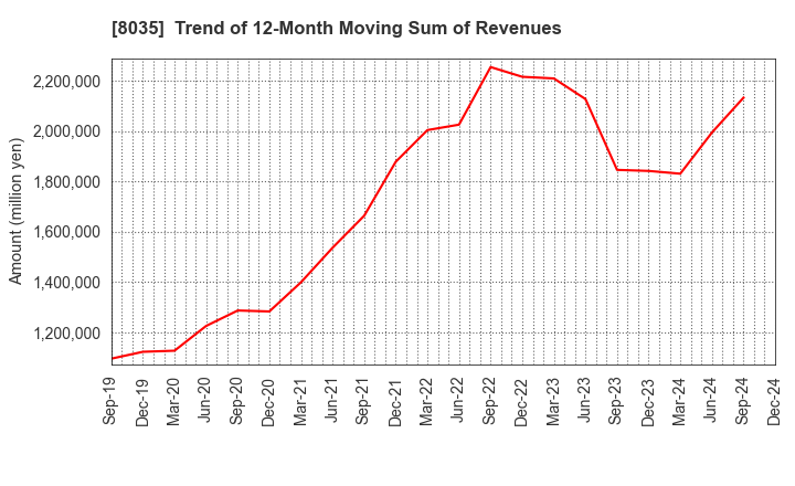 8035 Tokyo Electron Limited: Trend of 12-Month Moving Sum of Revenues